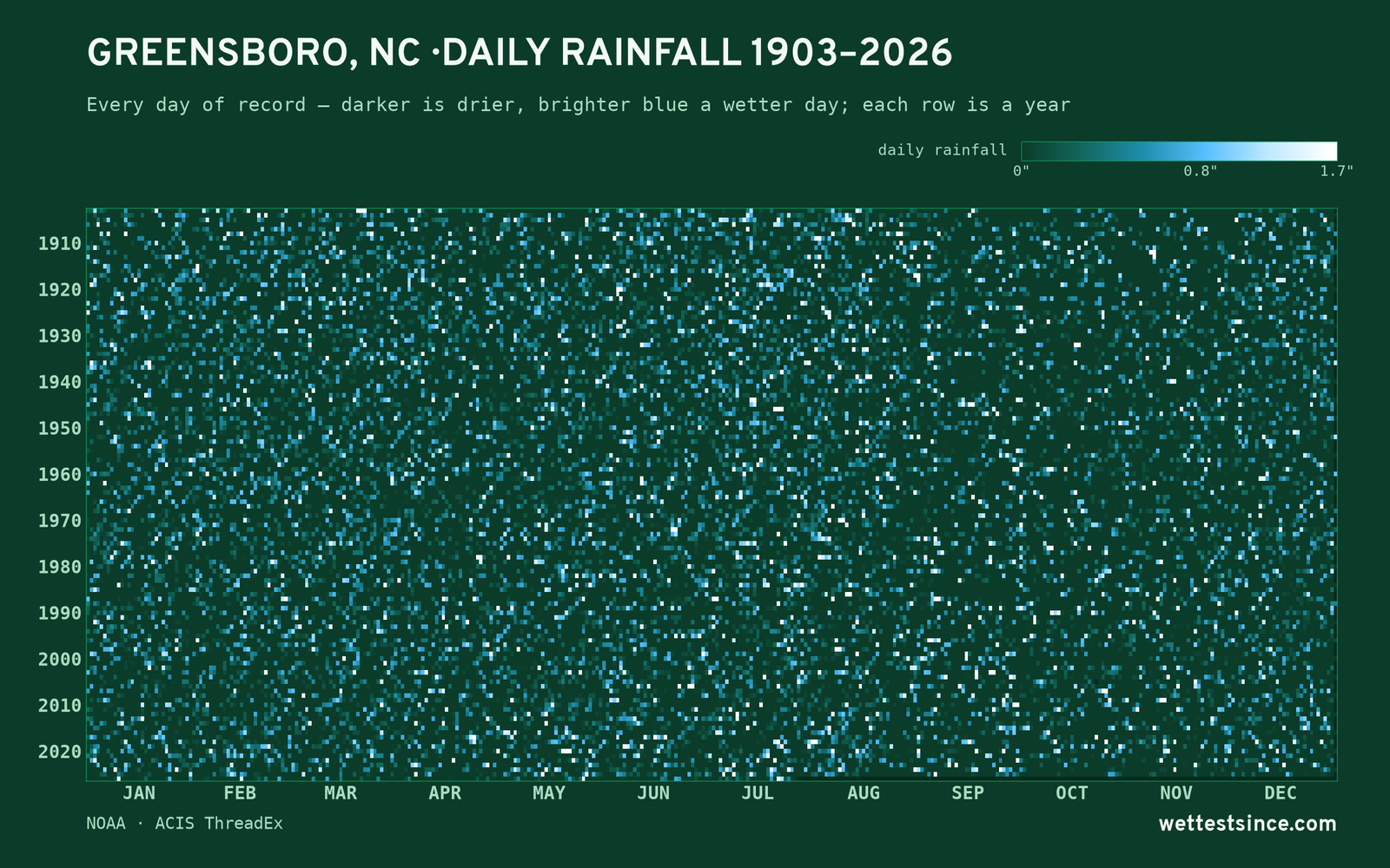 Greensboro, NC — daily rainfall every day on record