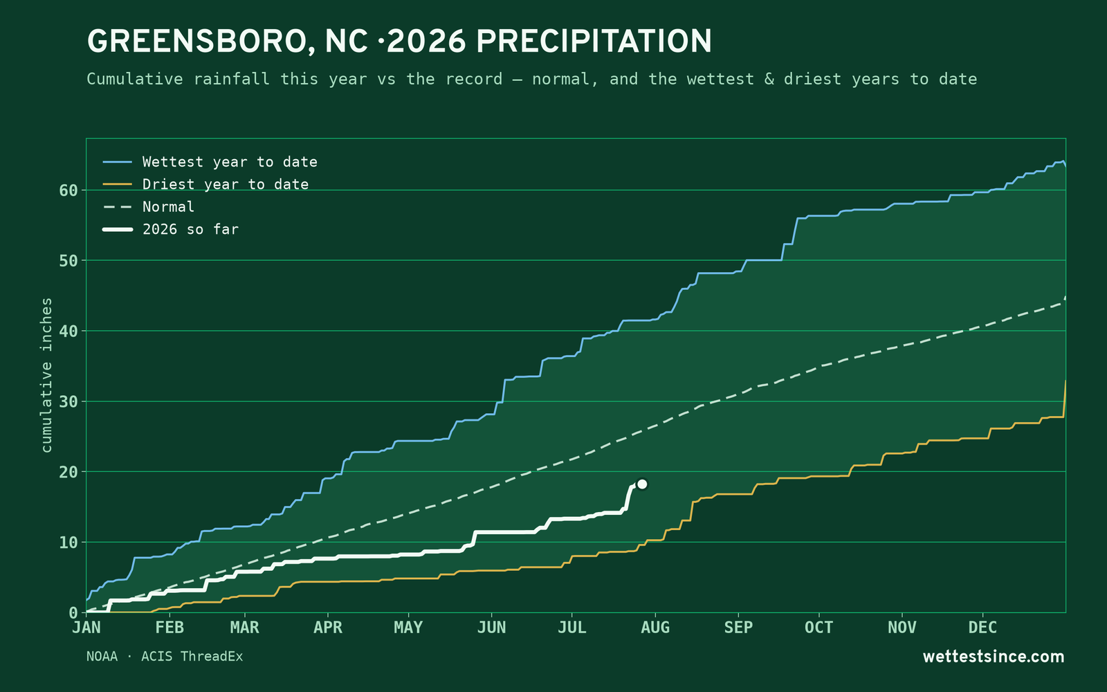 Greensboro, NC — cumulative rainfall this year vs the record