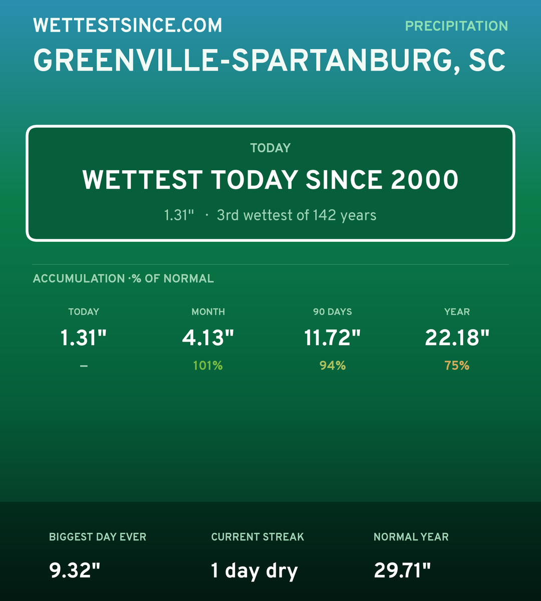 Greenville-Spartanburg, SC precipitation share card