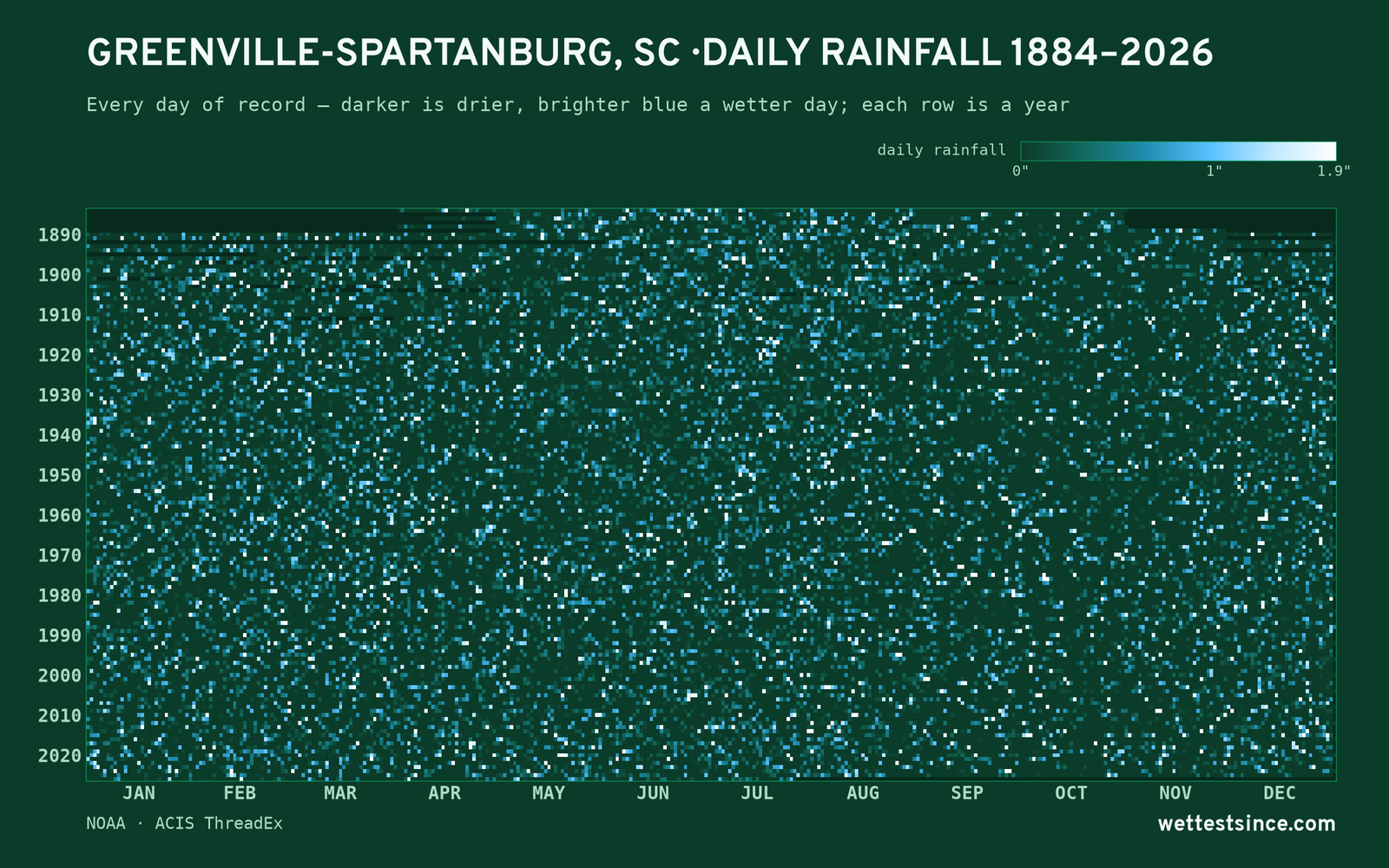Greenville-Spartanburg, SC — daily rainfall every day on record