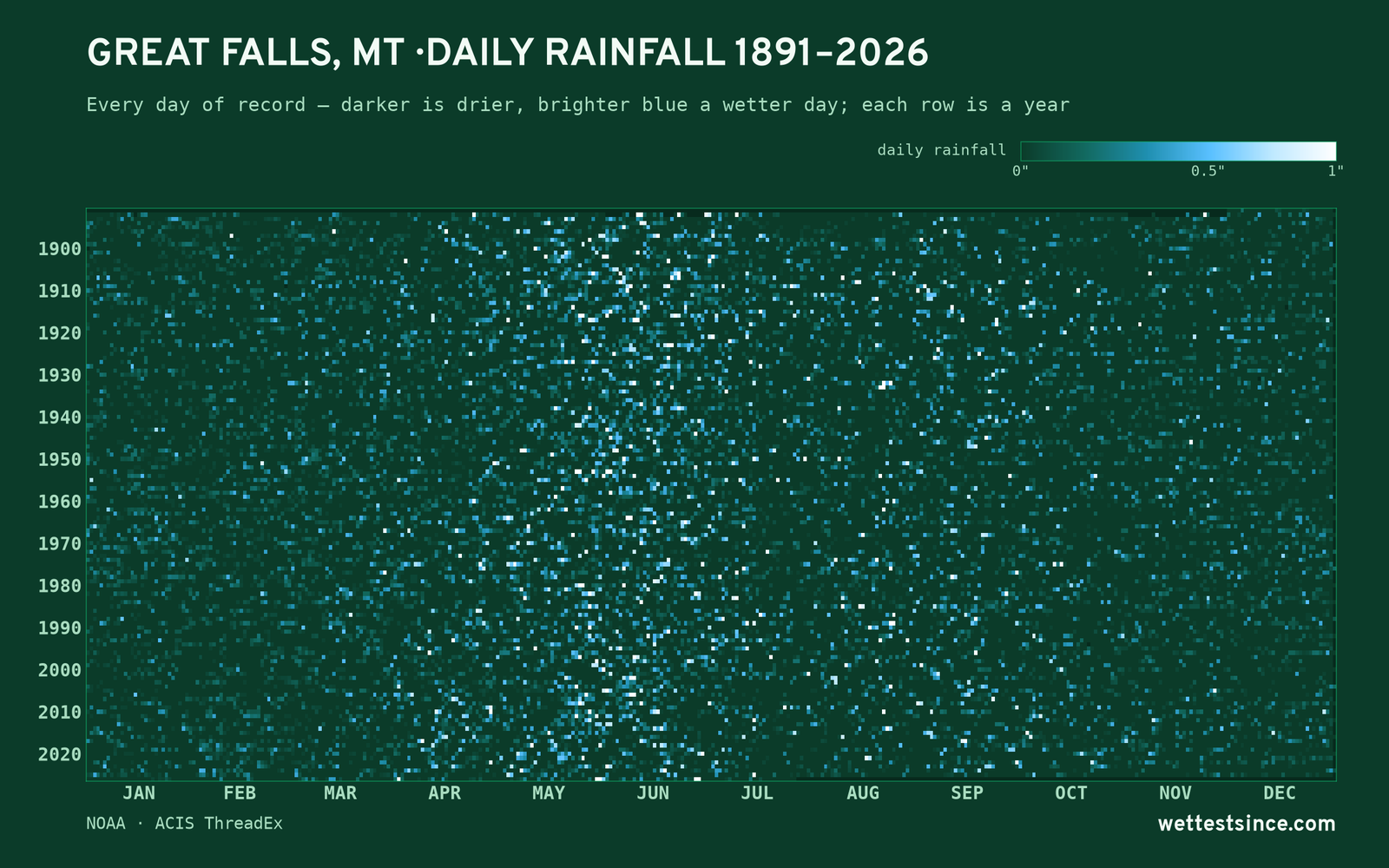 Great Falls, MT — daily rainfall every day on record
