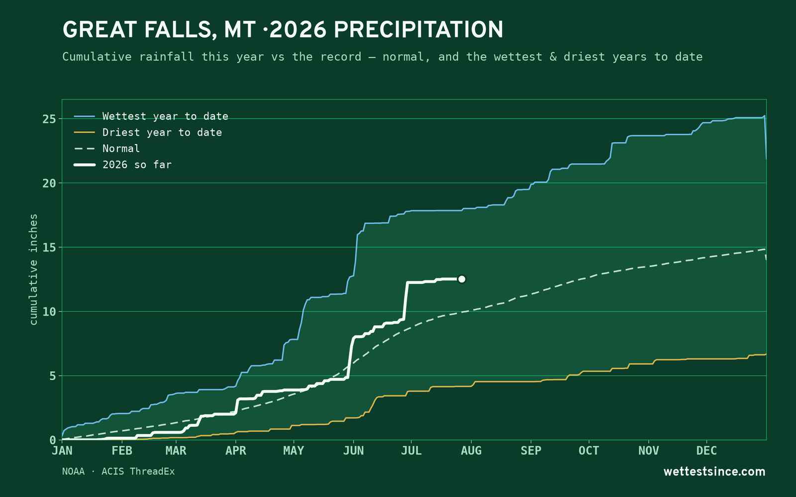 Great Falls, MT — cumulative rainfall this year vs the record