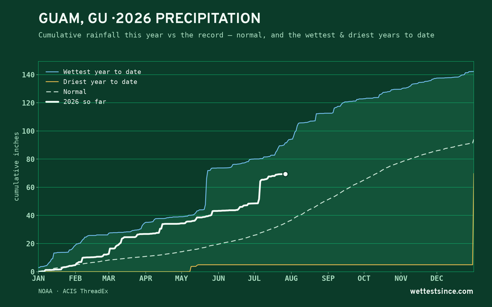 Guam, GU — cumulative rainfall this year vs the record