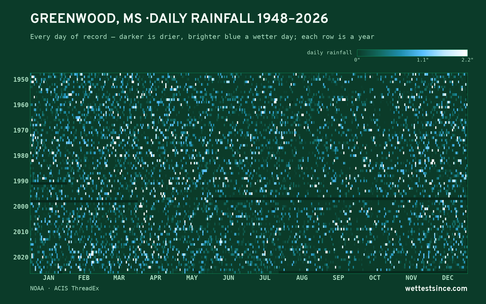 Greenwood, MS — daily rainfall every day on record