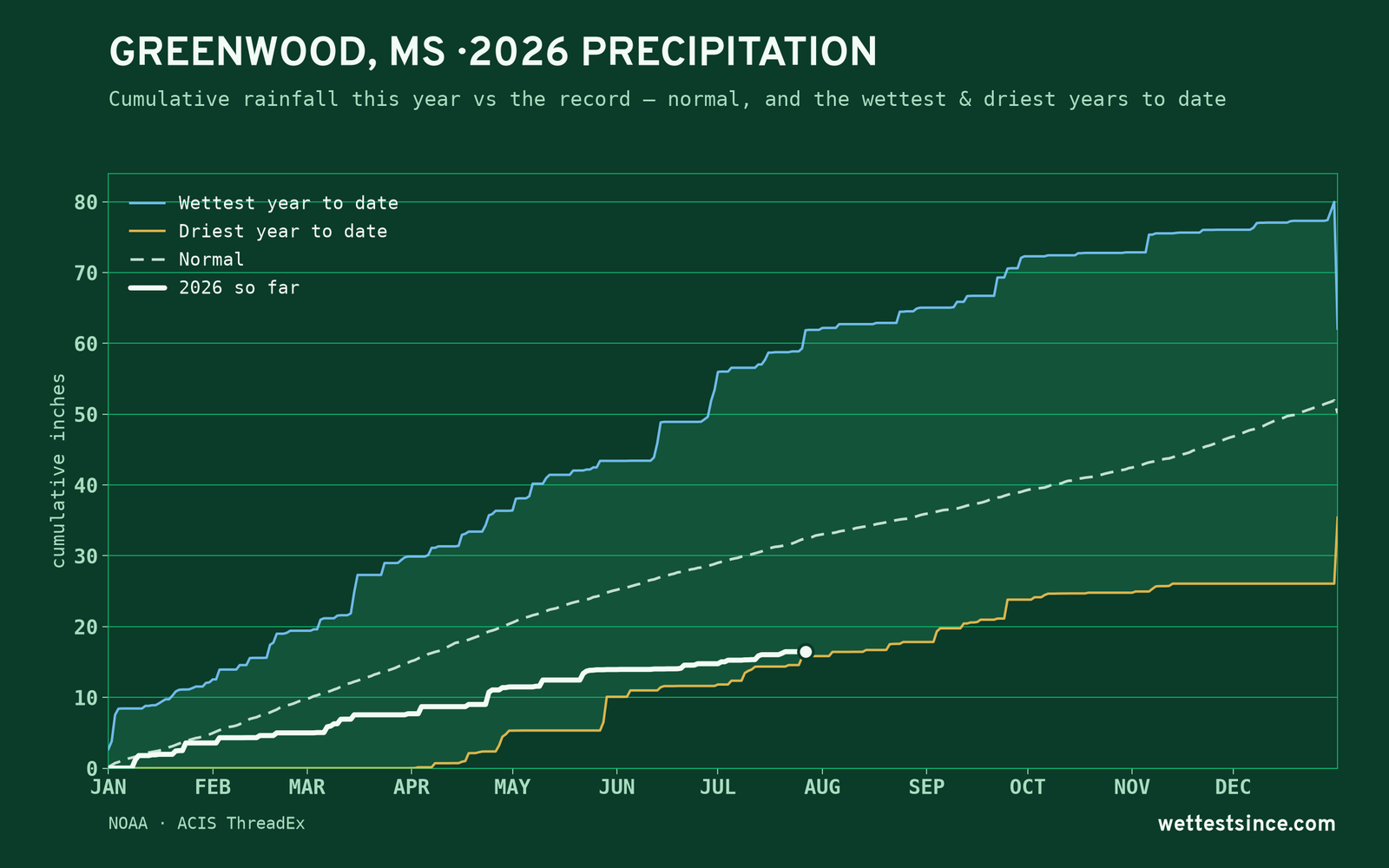 Greenwood, MS — cumulative rainfall this year vs the record