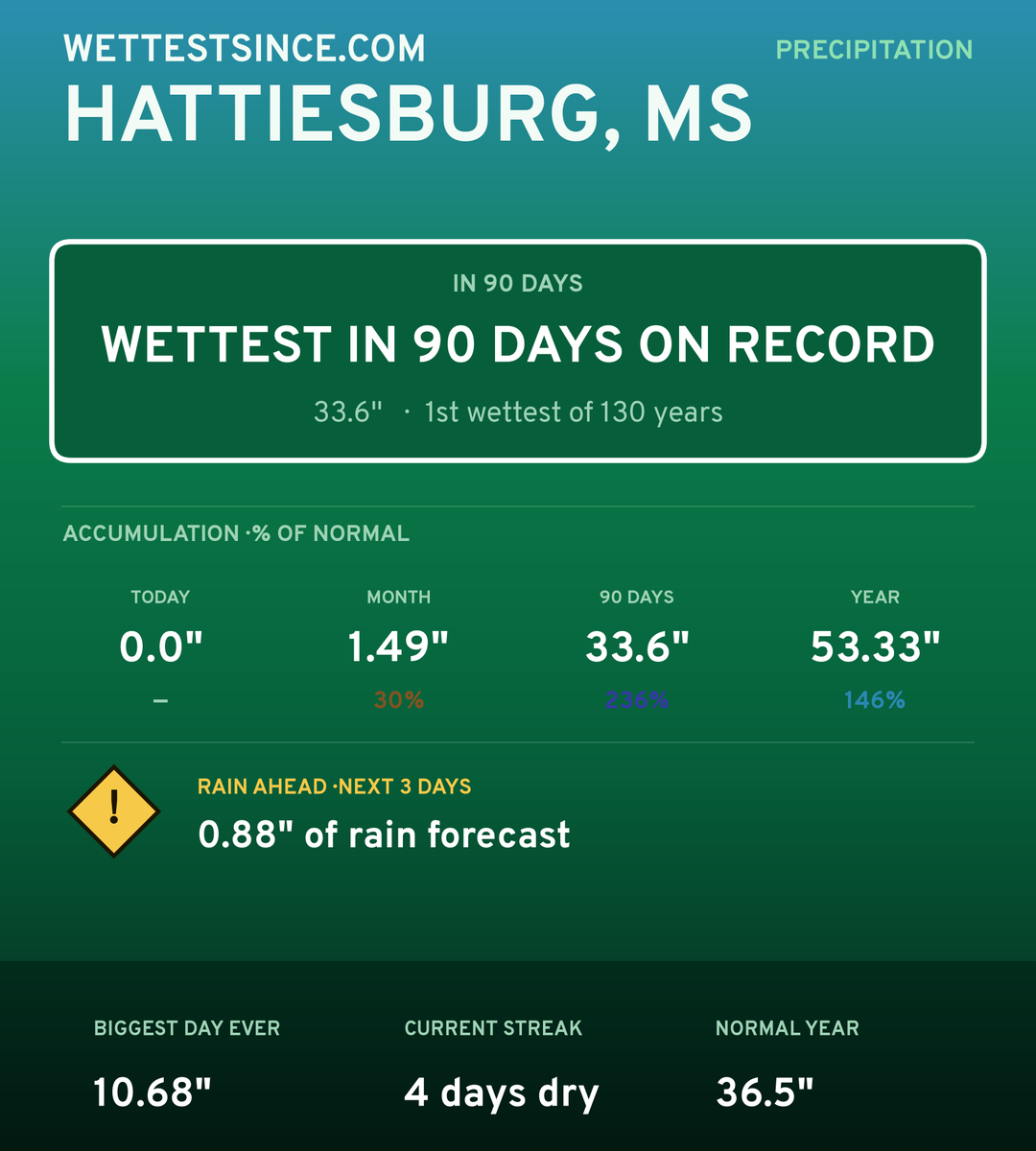 Hattiesburg, MS precipitation share card