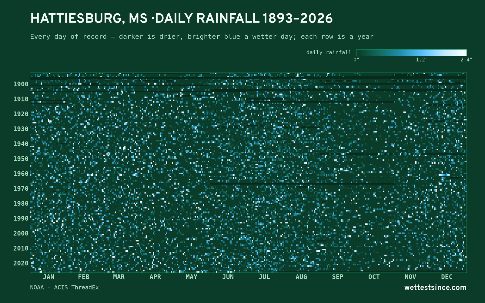Hattiesburg, MS — daily rainfall every day on record