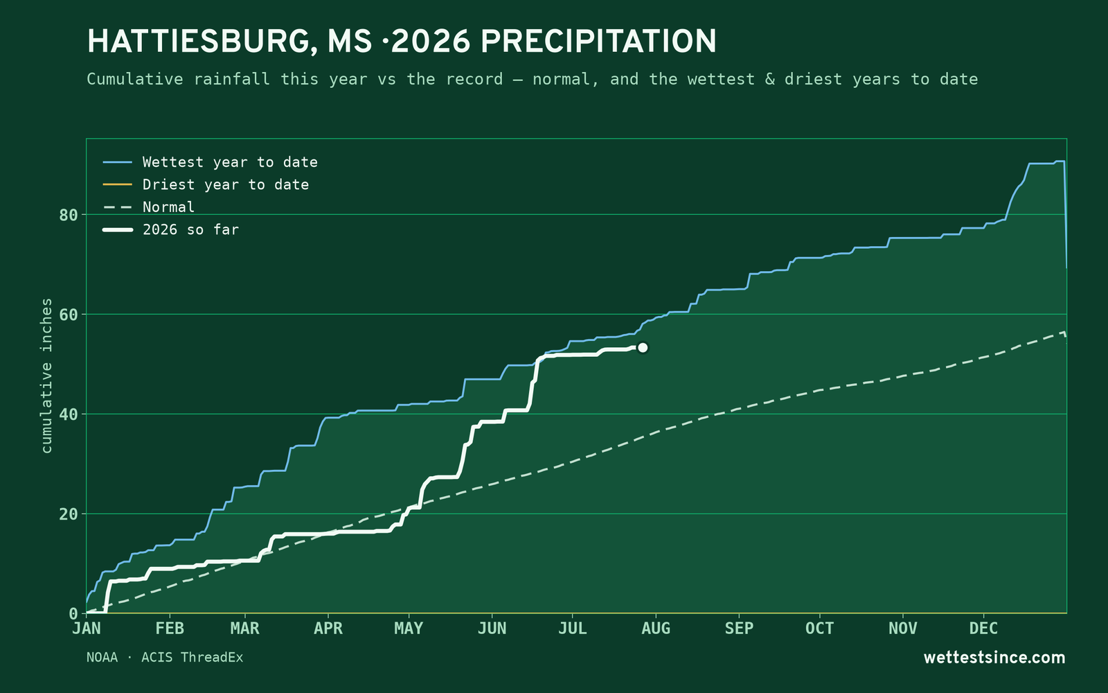 Hattiesburg, MS — cumulative rainfall this year vs the record