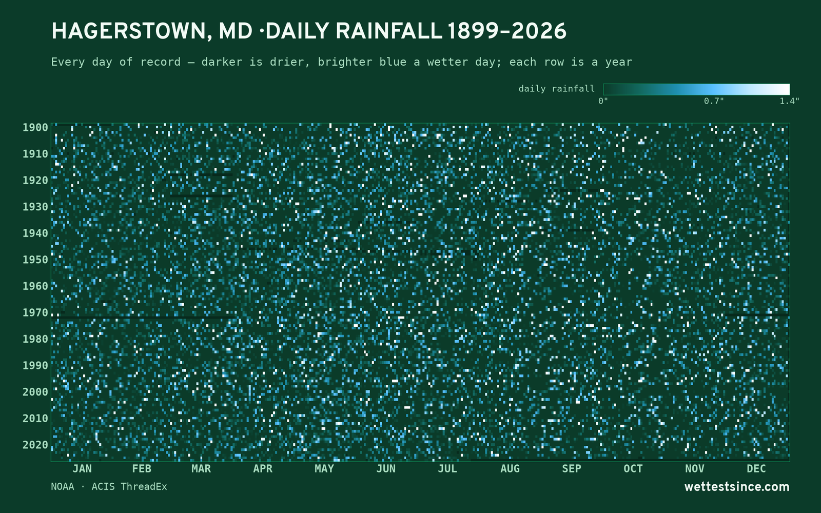 Hagerstown, MD — daily rainfall every day on record