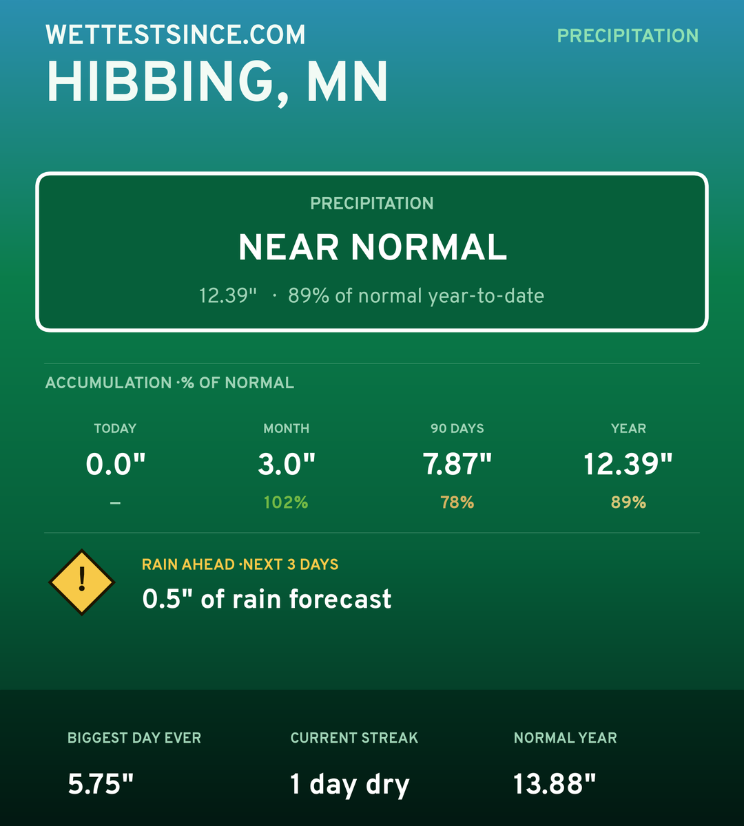 Hibbing, MN precipitation share card