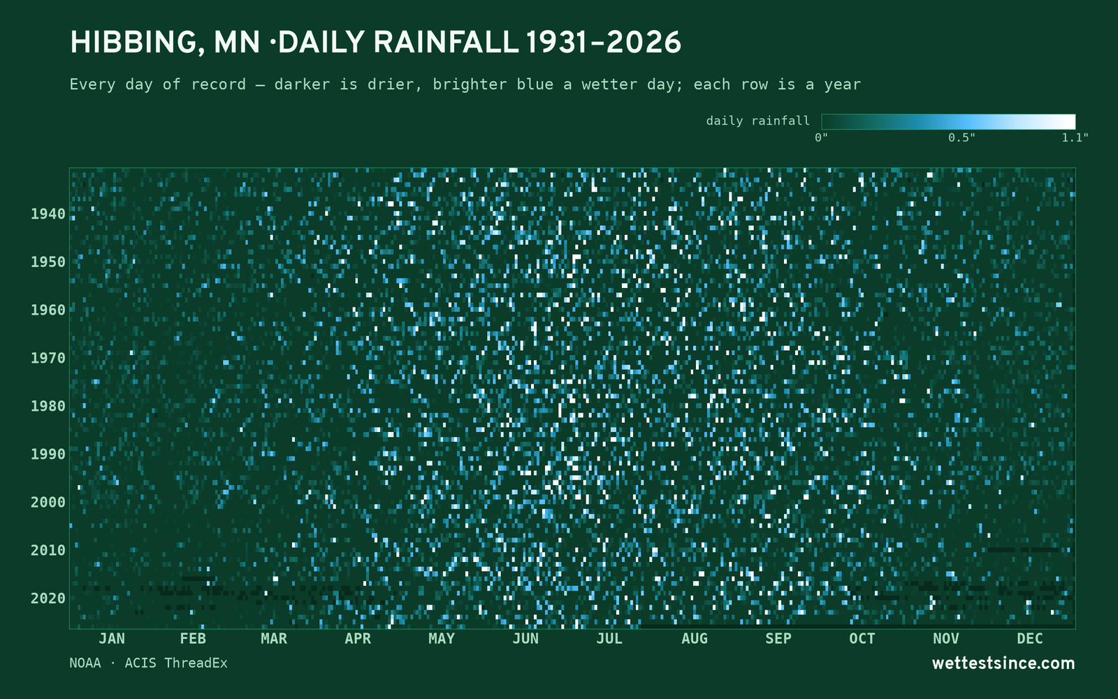 Hibbing, MN — daily rainfall every day on record