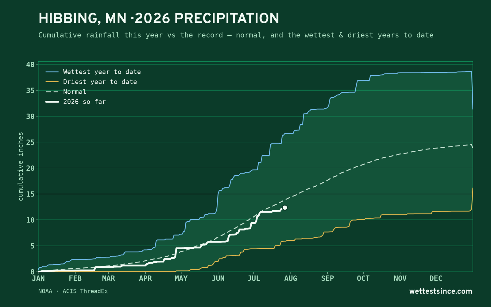 Hibbing, MN — cumulative rainfall this year vs the record