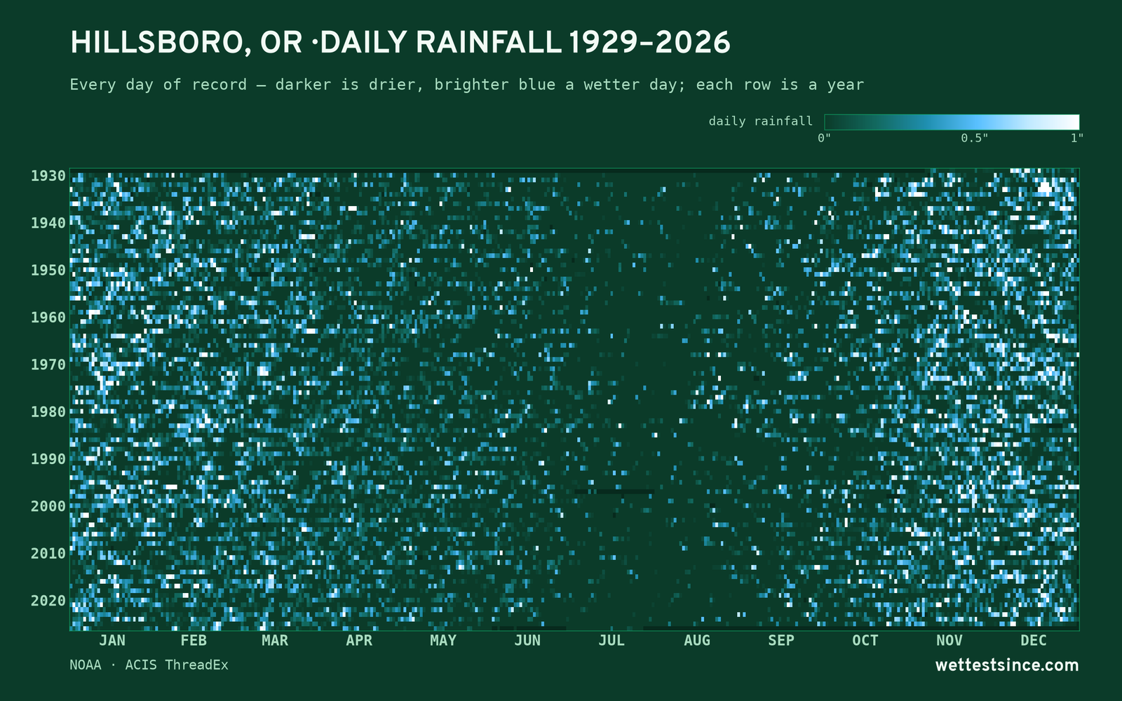Hillsboro, OR — daily rainfall every day on record