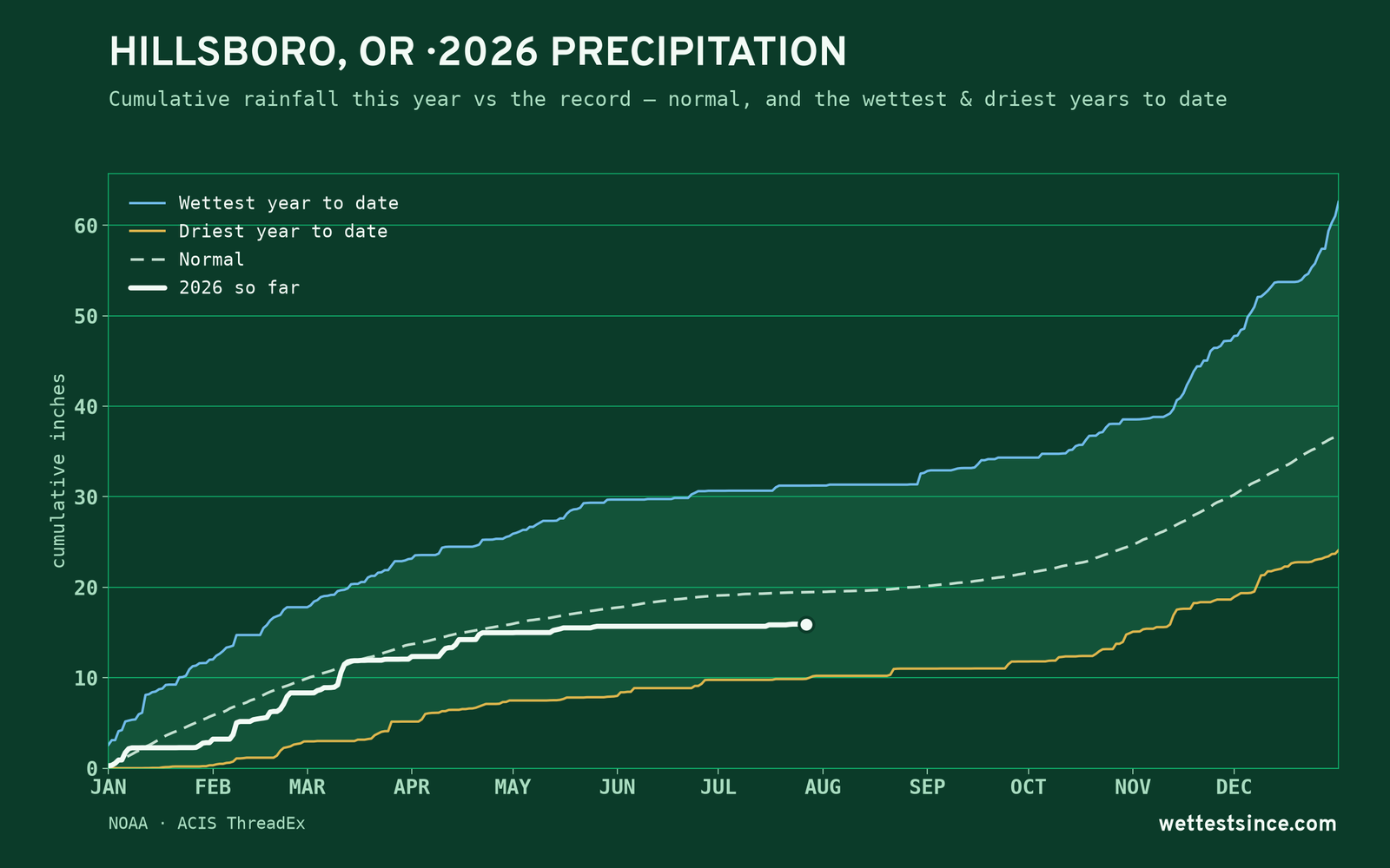 Hillsboro, OR — cumulative rainfall this year vs the record
