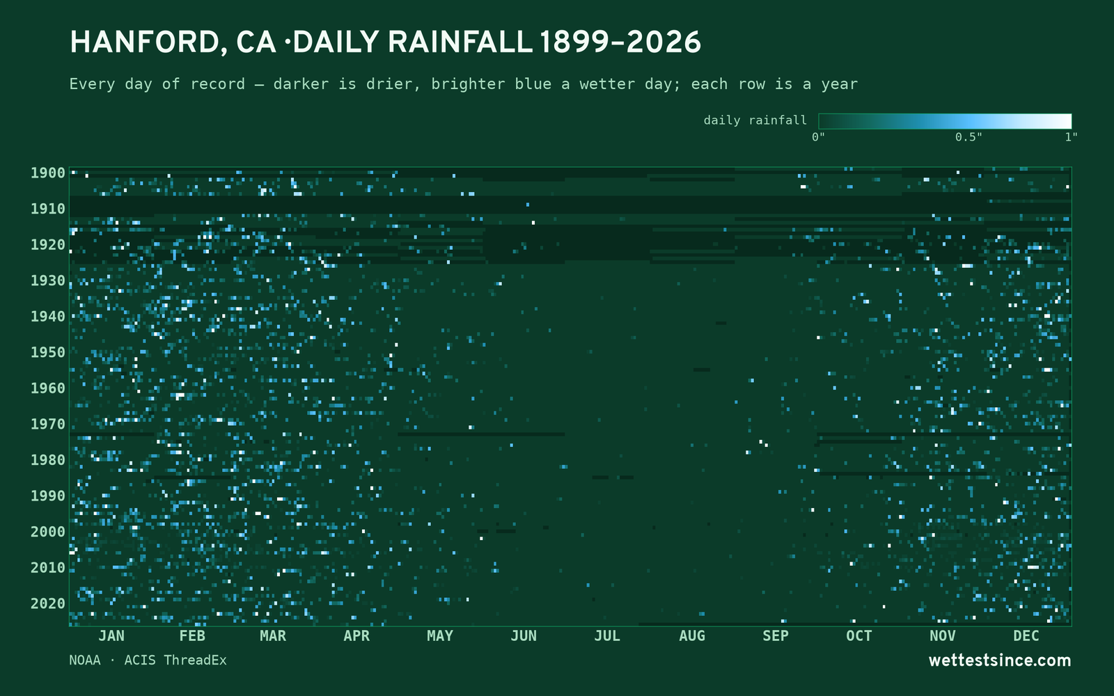 Hanford, CA — daily rainfall every day on record