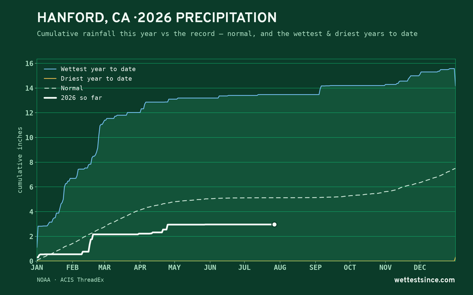 Hanford, CA — cumulative rainfall this year vs the record