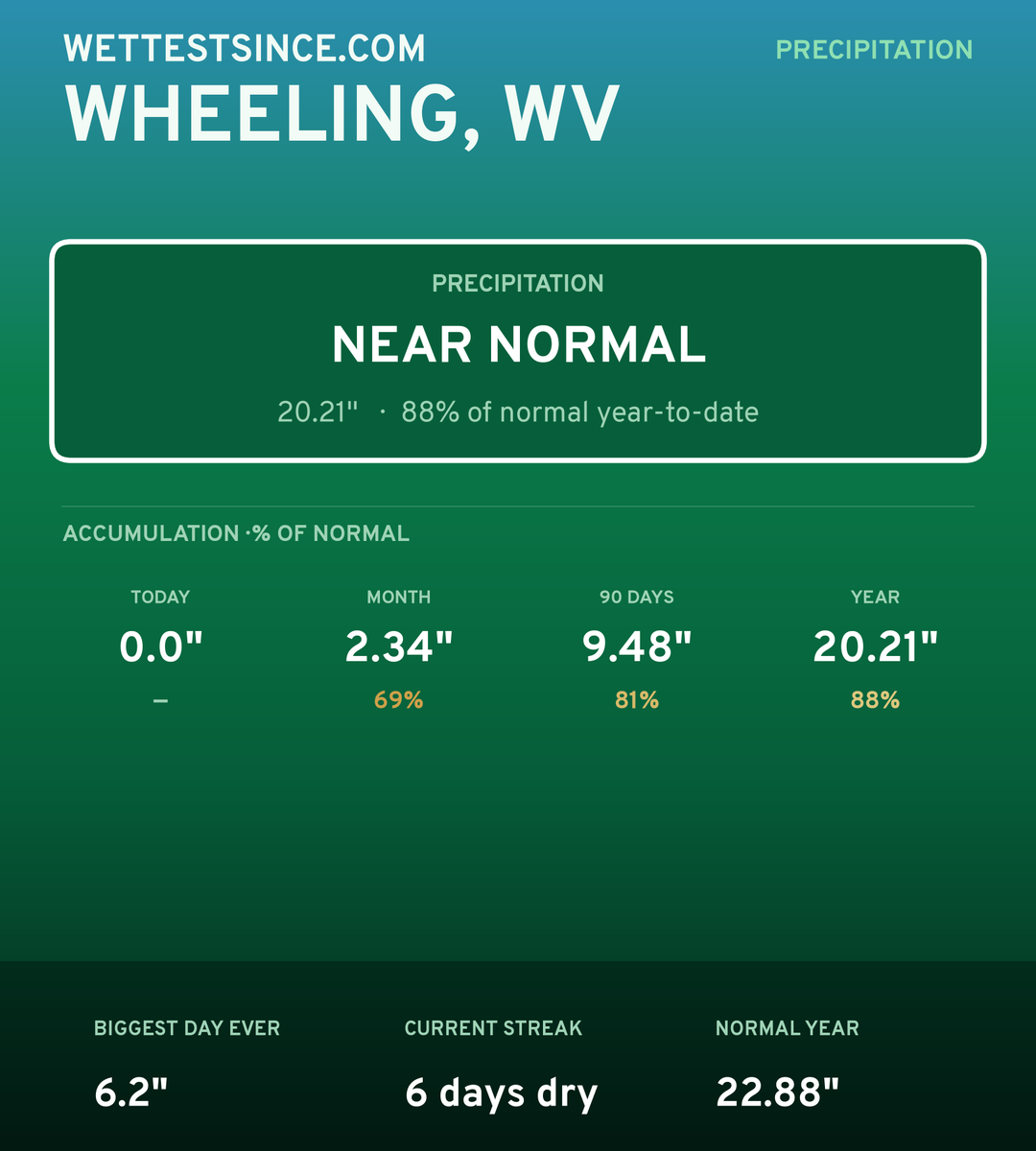 Wheeling, WV precipitation share card