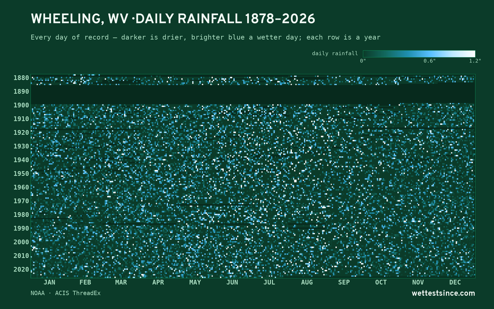 Wheeling, WV — daily rainfall every day on record