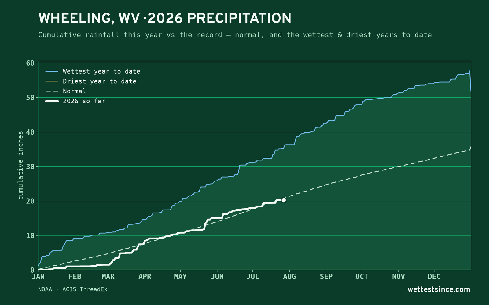 Wheeling, WV — cumulative rainfall this year vs the record
