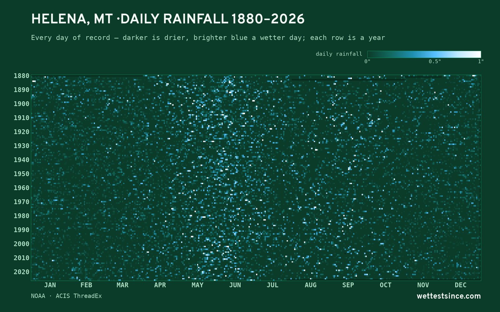 Helena, MT — daily rainfall every day on record