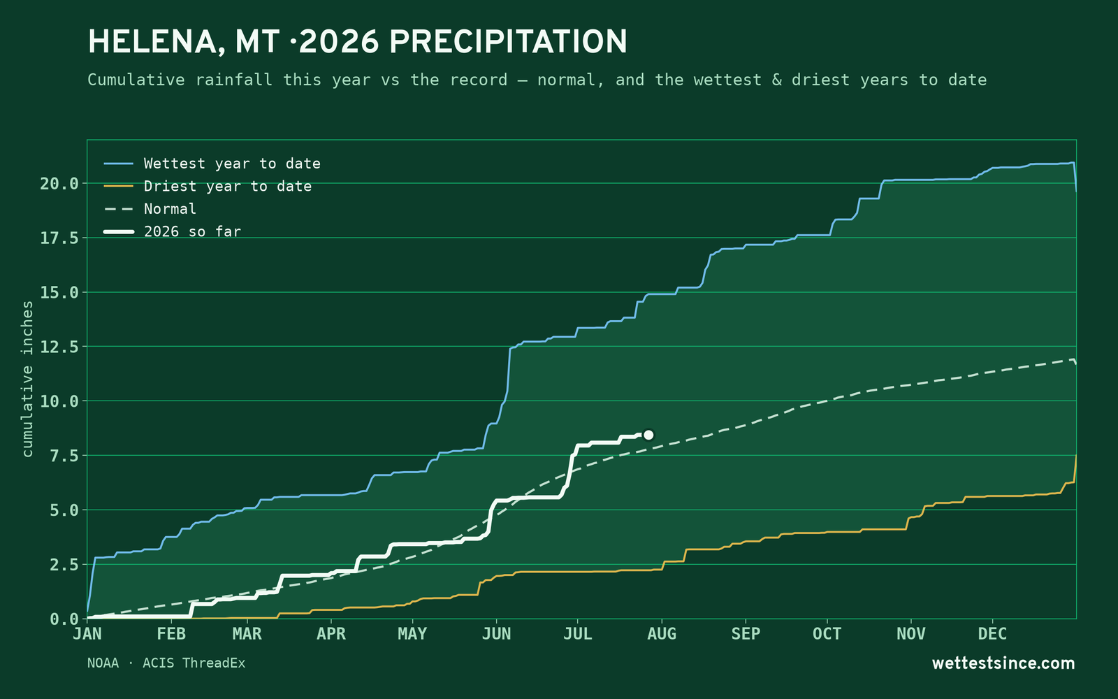 Helena, MT — cumulative rainfall this year vs the record