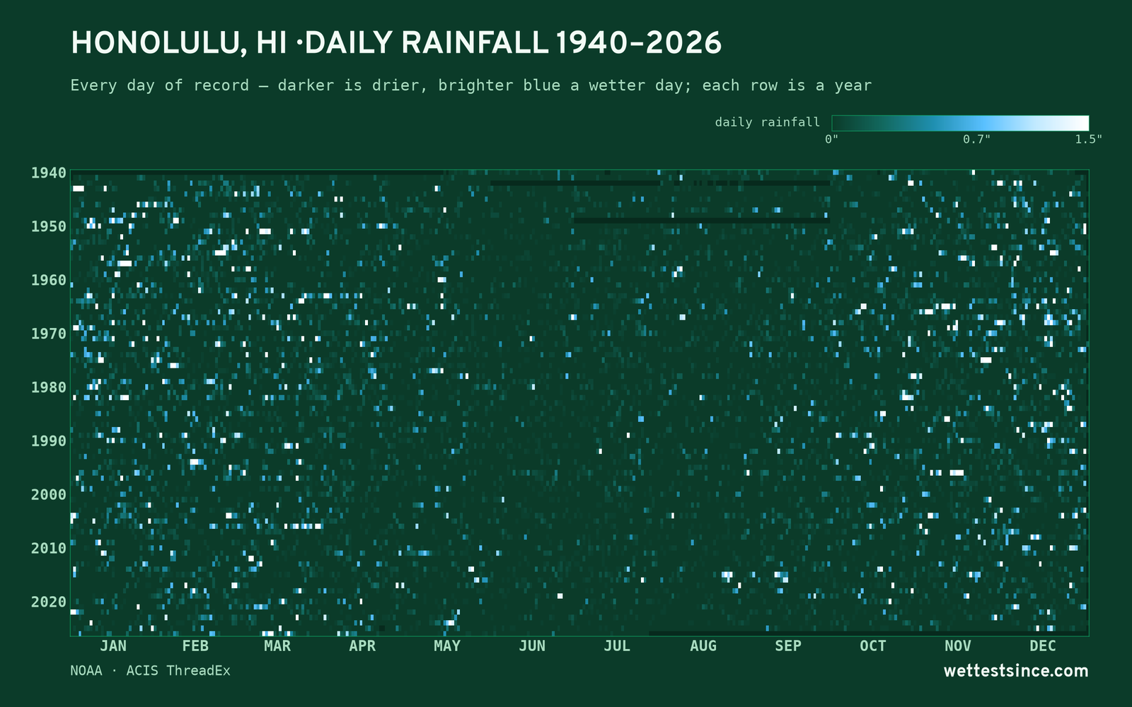 Honolulu, HI — daily rainfall every day on record