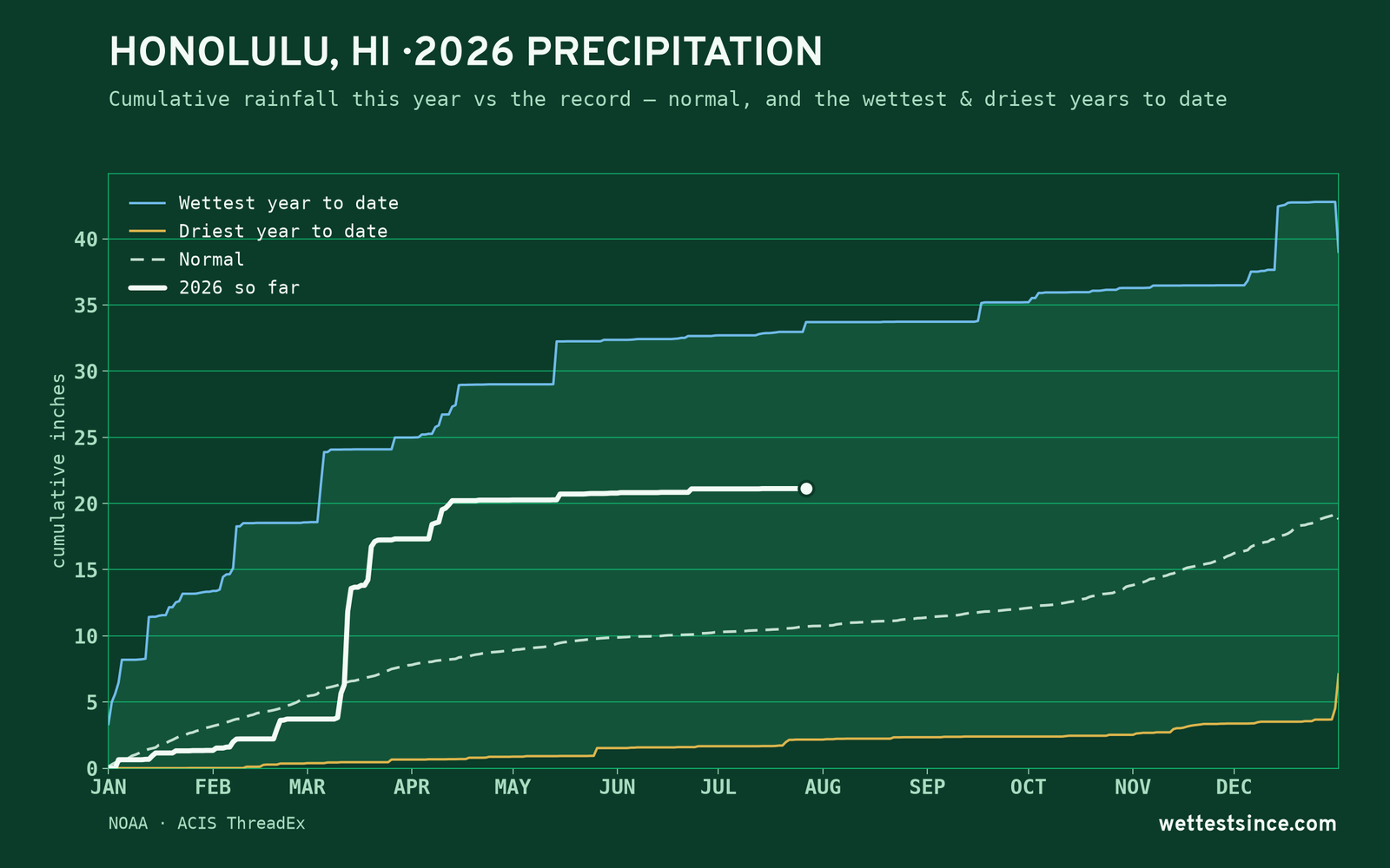 Honolulu, HI — cumulative rainfall this year vs the record
