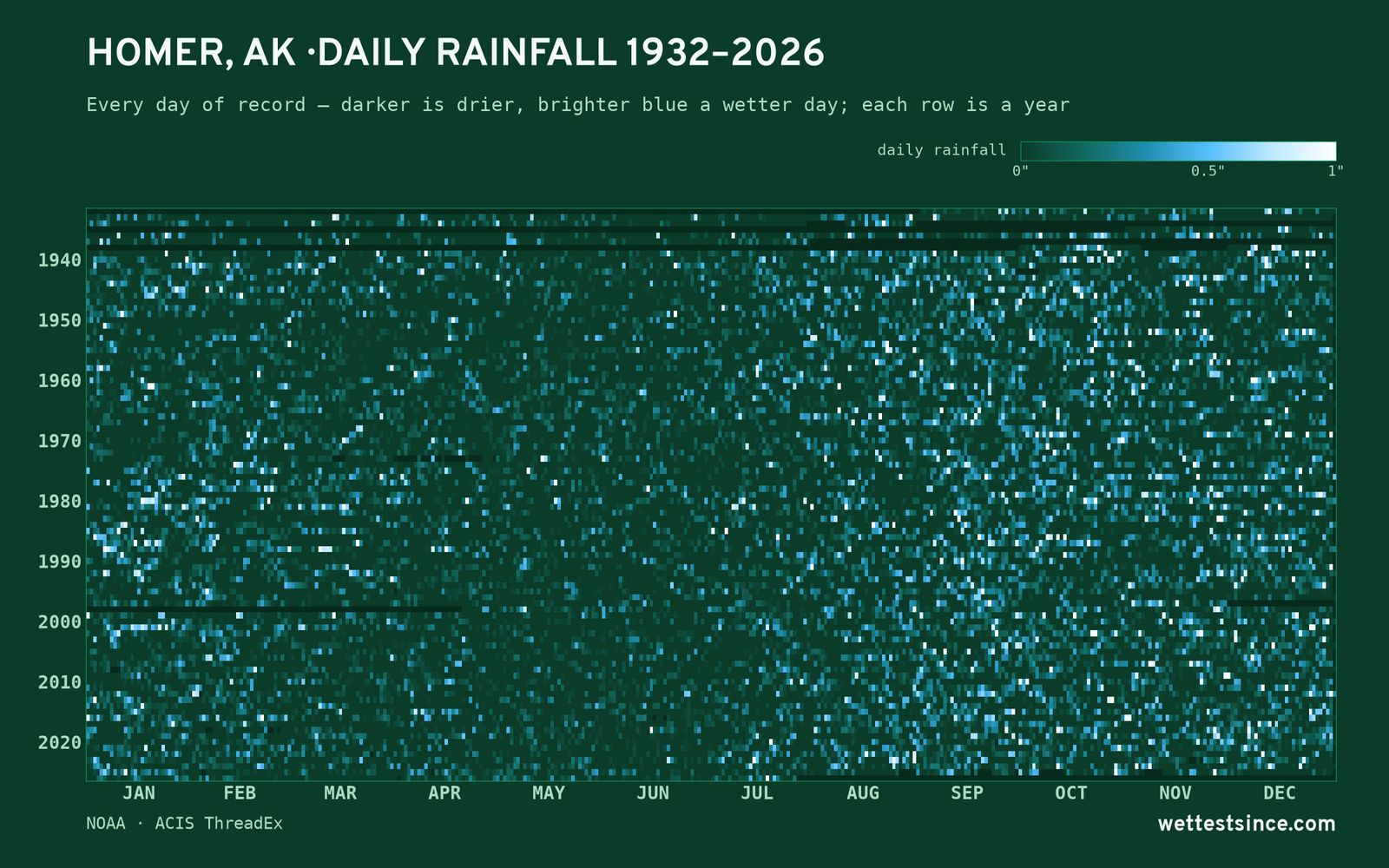 Homer, AK — daily rainfall every day on record