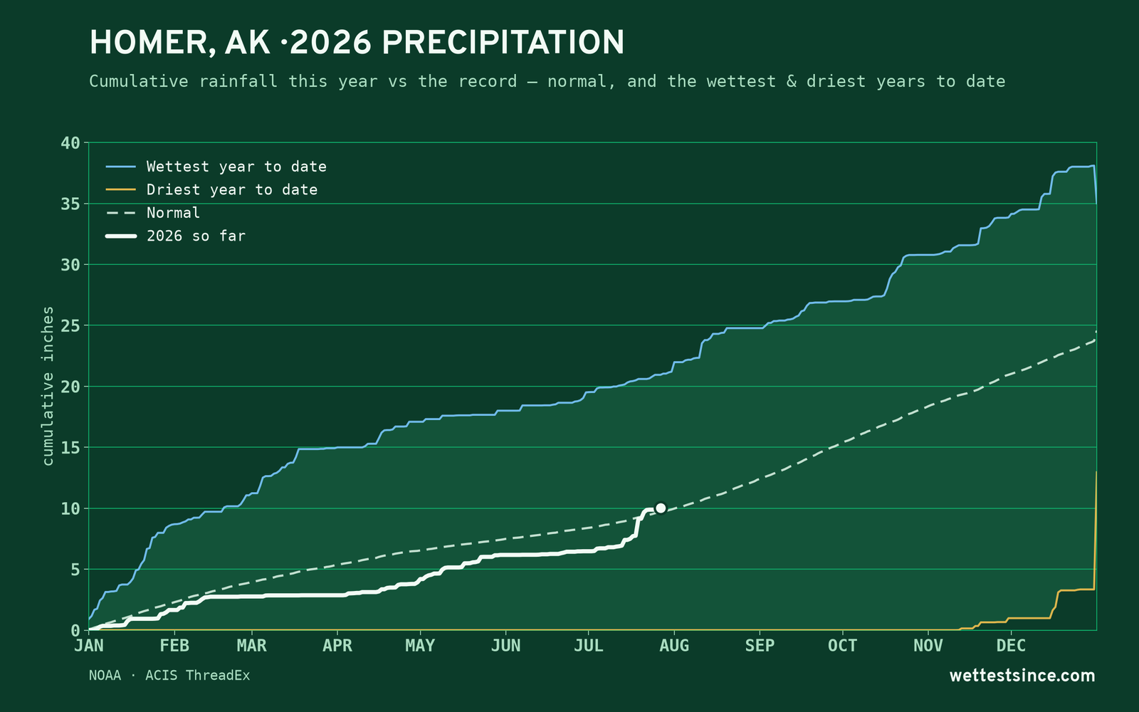 Homer, AK — cumulative rainfall this year vs the record