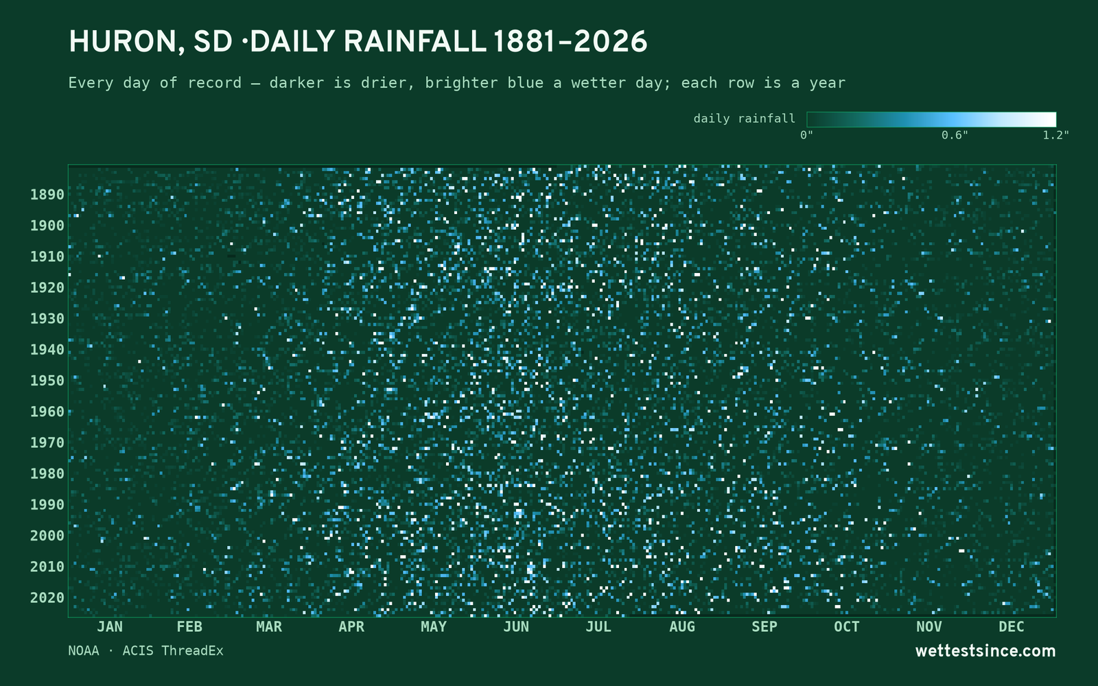 Huron, SD — daily rainfall every day on record