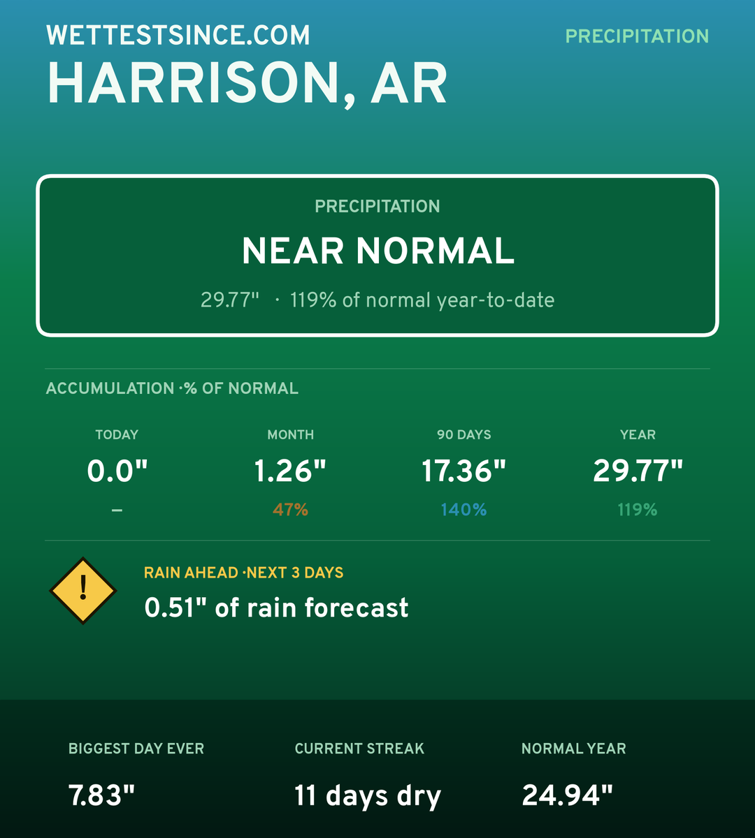 Harrison, AR precipitation share card