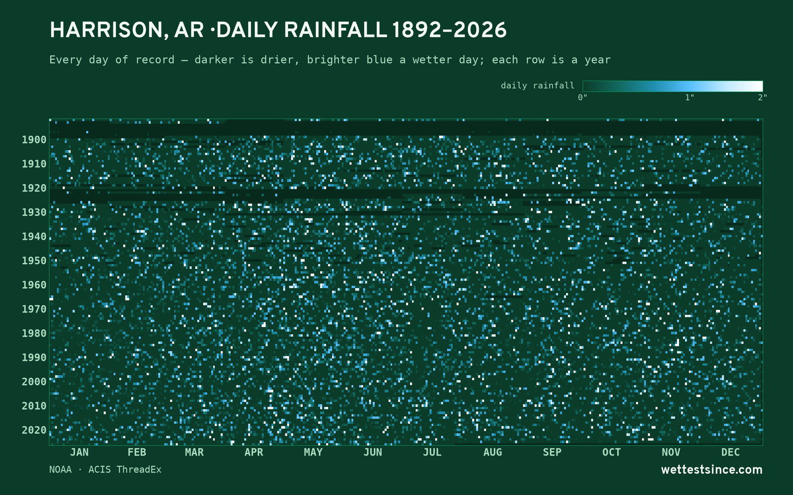 Harrison, AR — daily rainfall every day on record