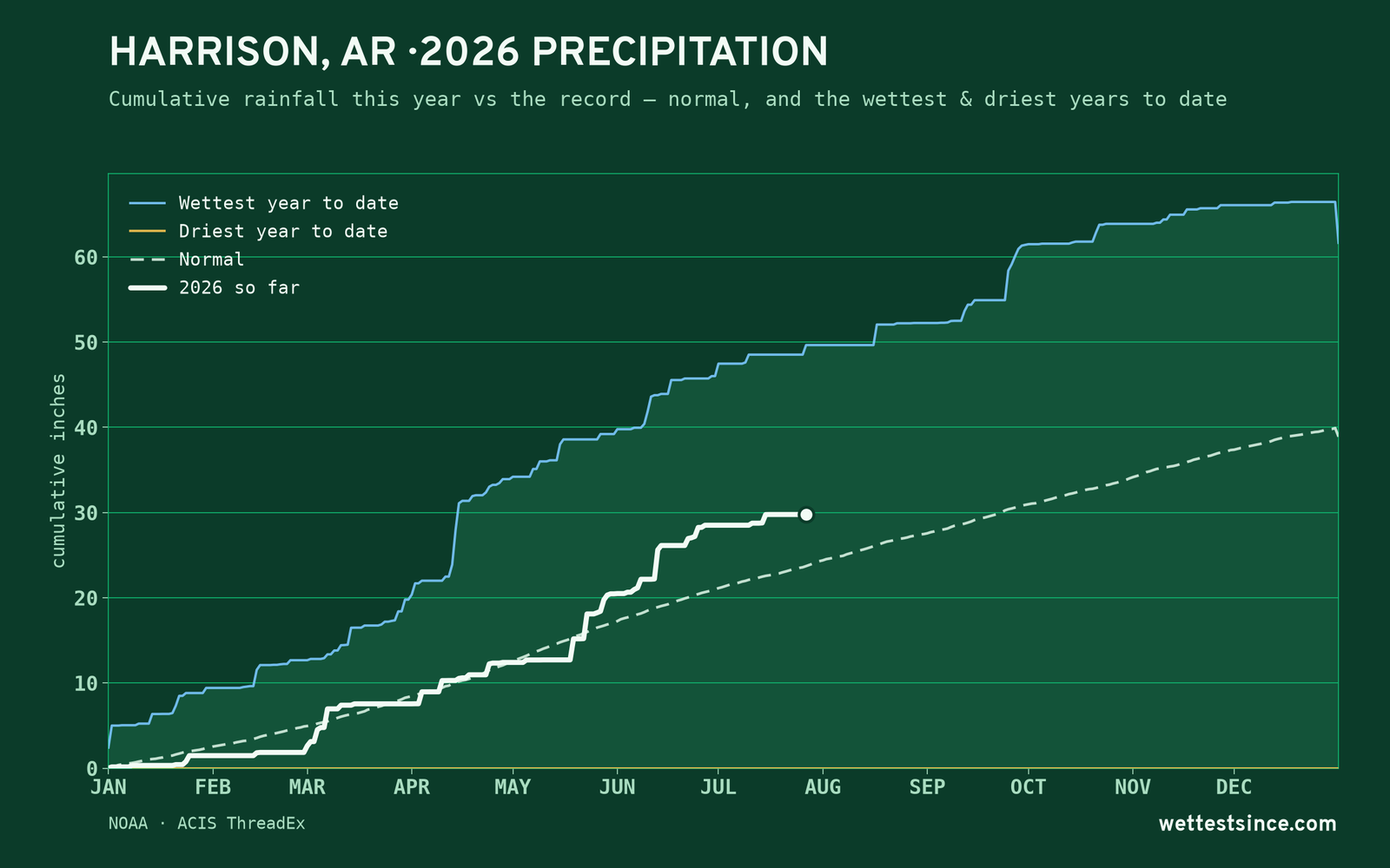 Harrison, AR — cumulative rainfall this year vs the record
