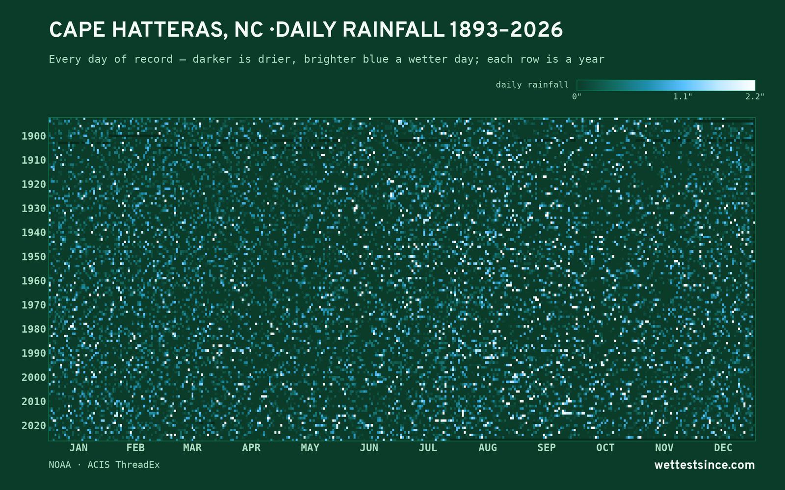 Cape Hatteras, NC — daily rainfall every day on record