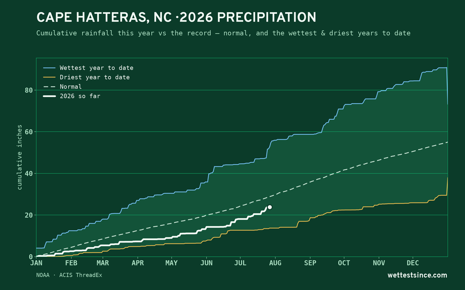 Cape Hatteras, NC — cumulative rainfall this year vs the record