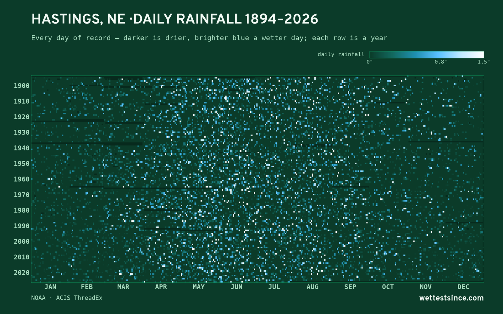 Hastings, NE — daily rainfall every day on record