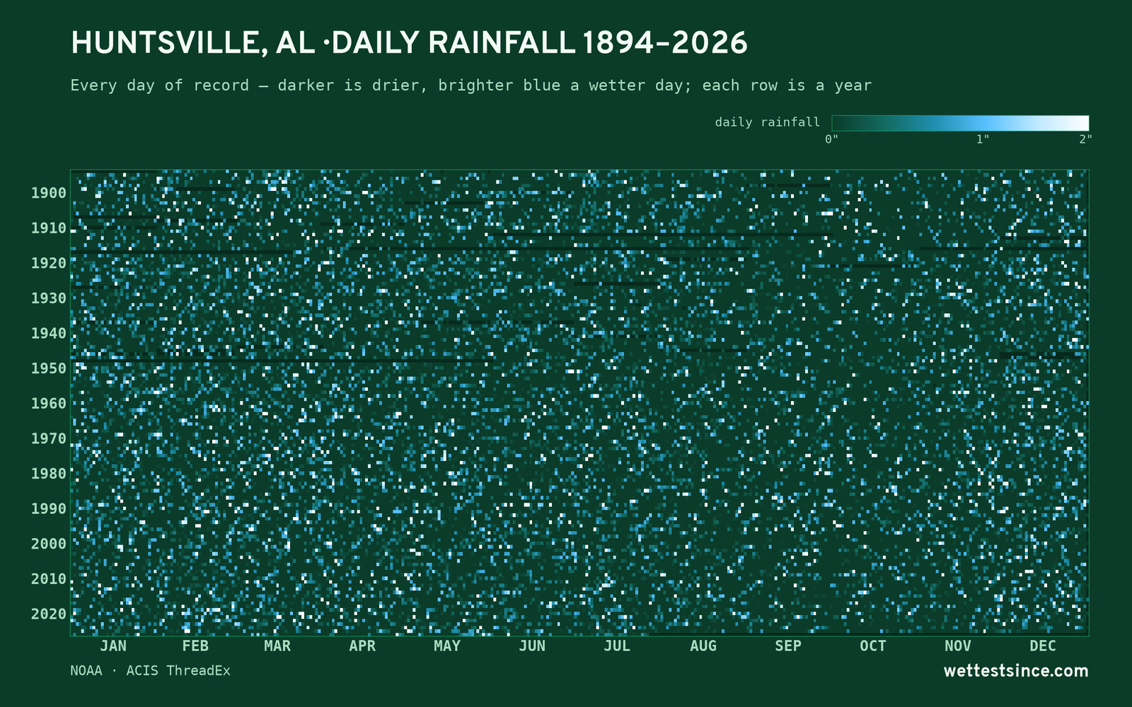 Huntsville, AL — daily rainfall every day on record