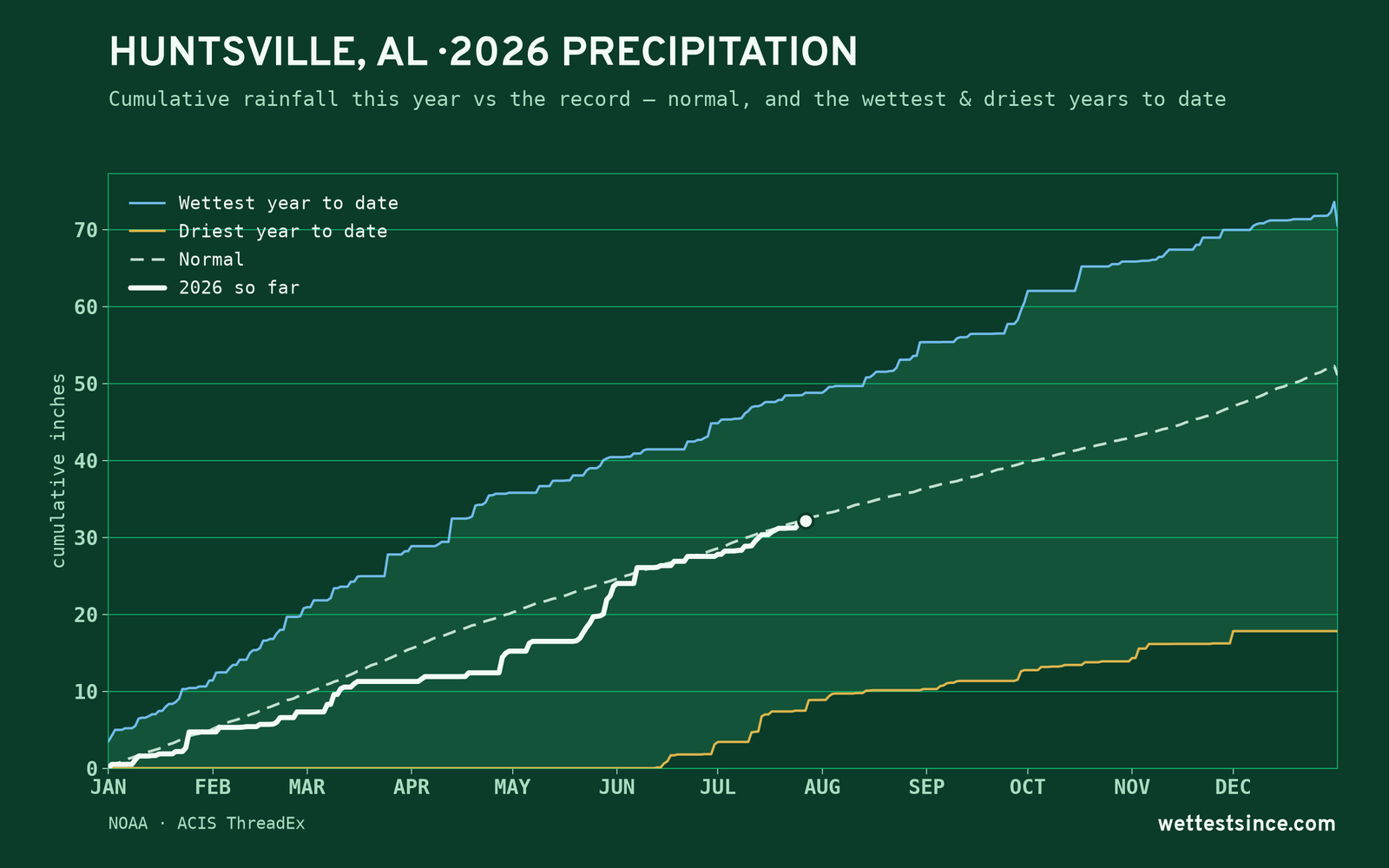 Huntsville, AL — cumulative rainfall this year vs the record