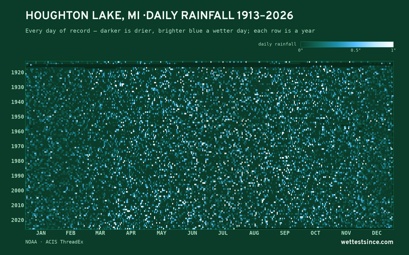 Houghton Lake, MI — daily rainfall every day on record