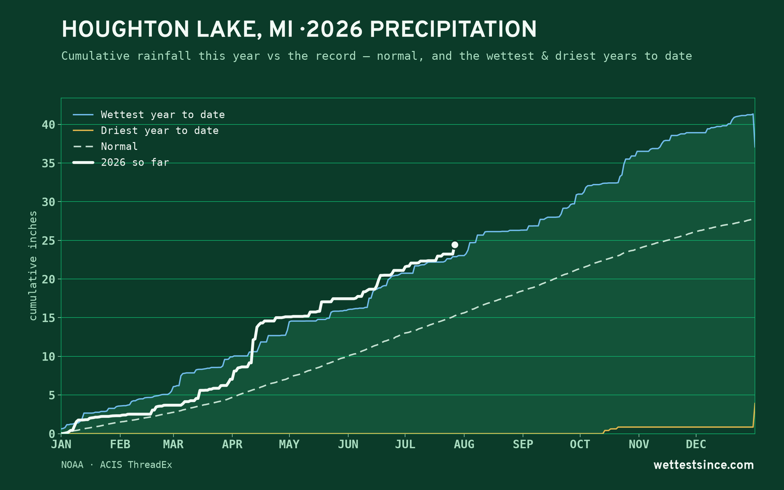 Houghton Lake, MI — cumulative rainfall this year vs the record