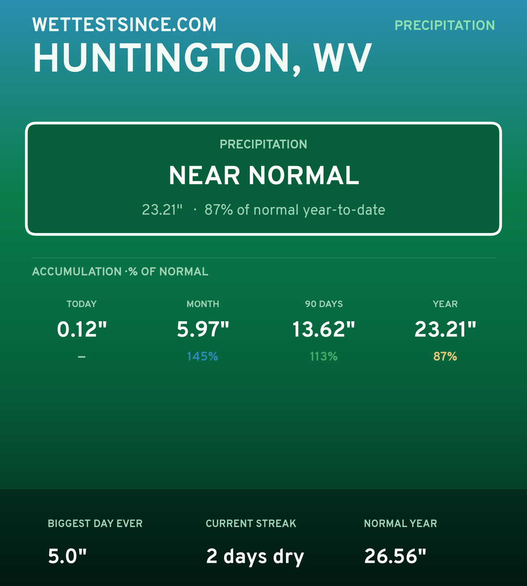 Huntington, WV precipitation share card