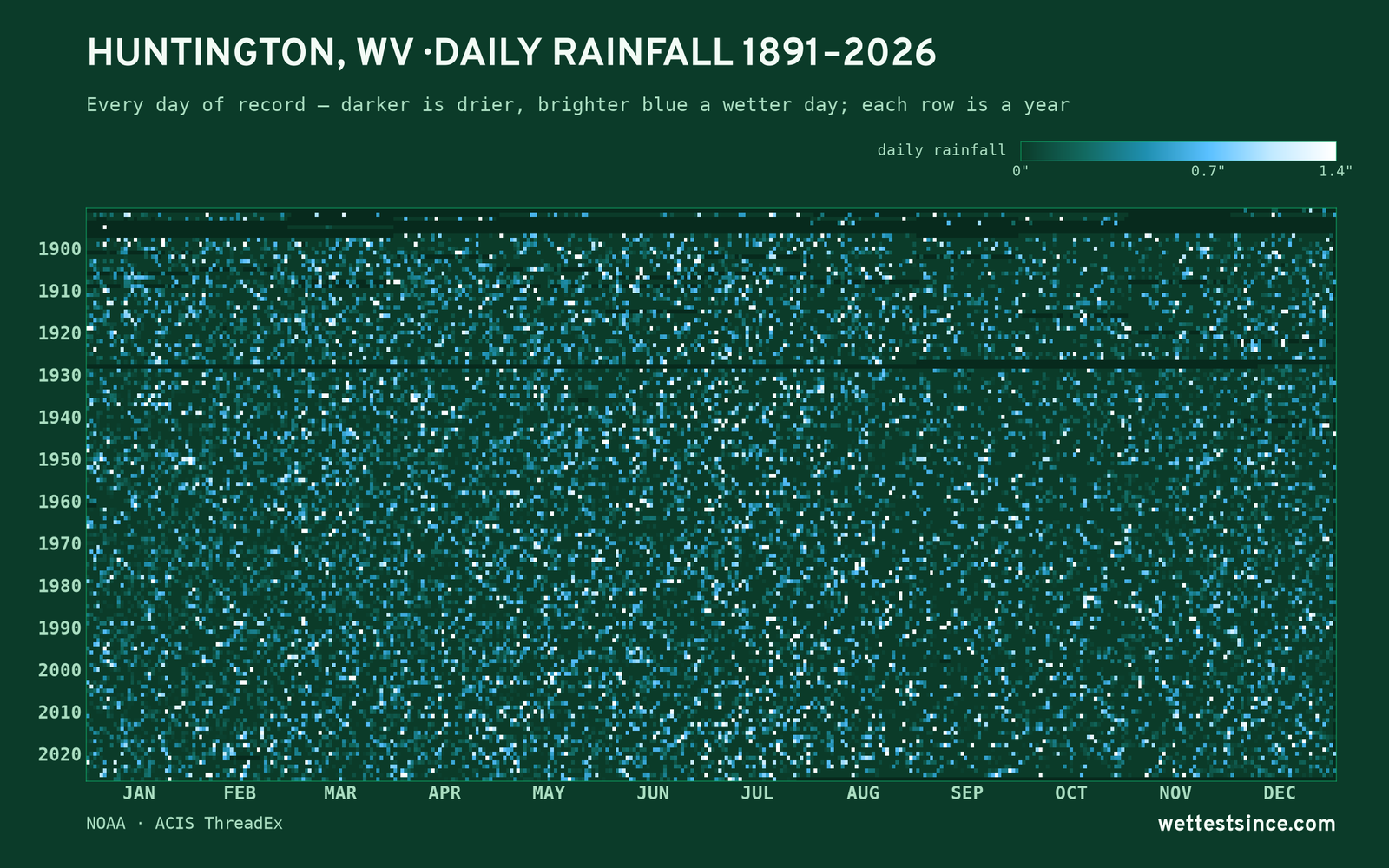 Huntington, WV — daily rainfall every day on record