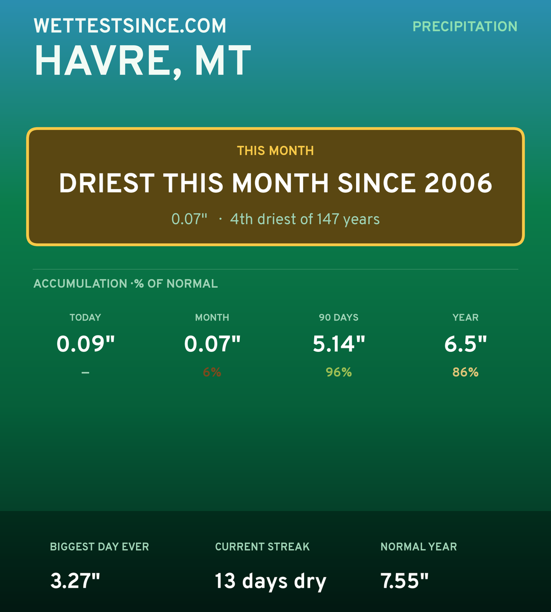 Havre, MT precipitation share card