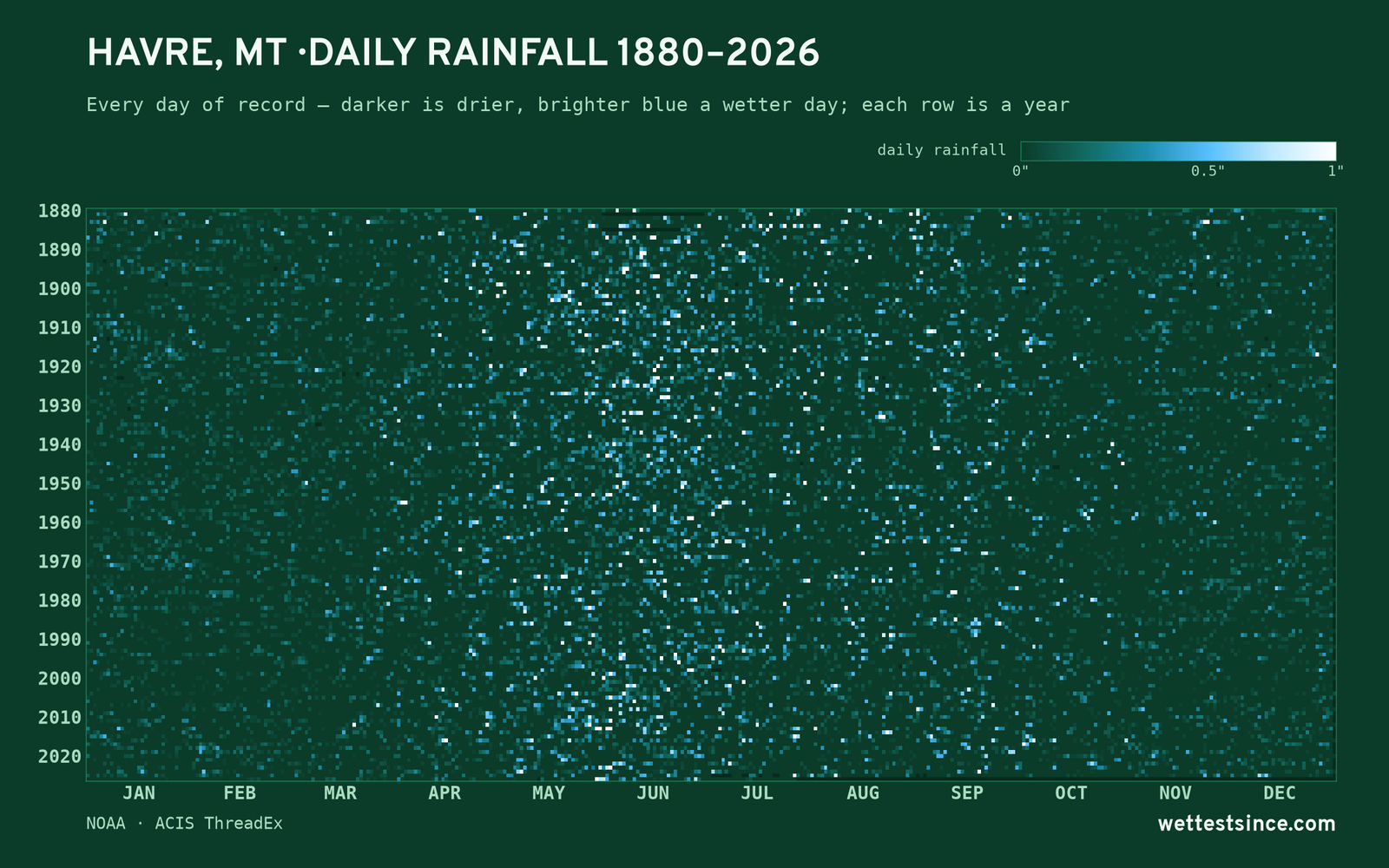 Havre, MT — daily rainfall every day on record