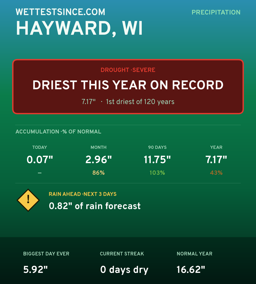 Hayward, WI precipitation share card
