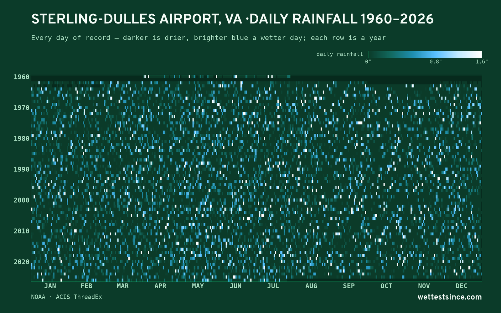 Sterling-Dulles Airport, VA — daily rainfall every day on record