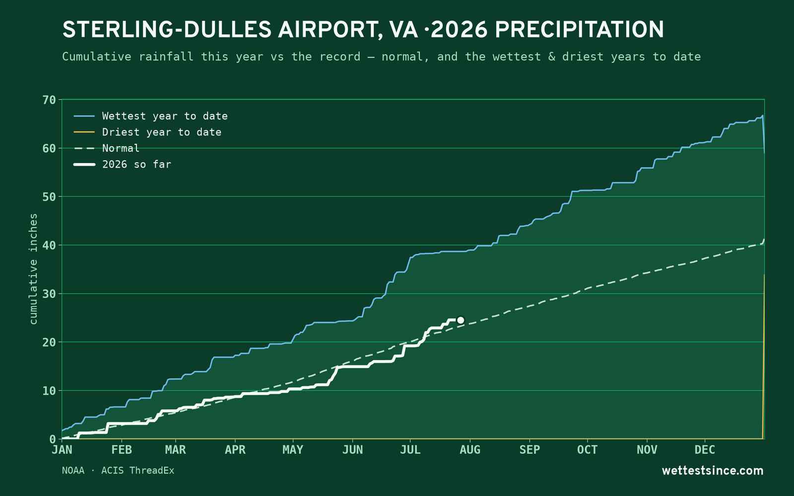 Sterling-Dulles Airport, VA — cumulative rainfall this year vs the record