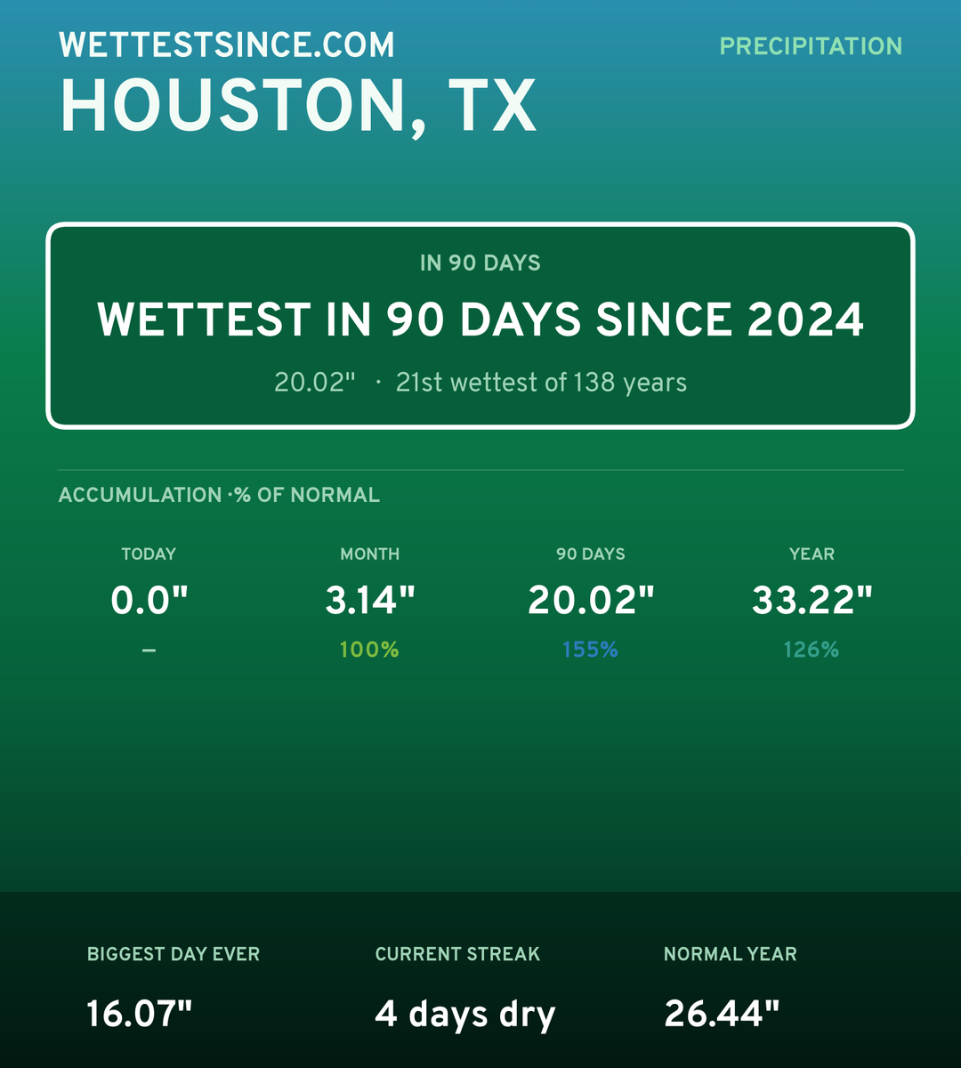 Houston, TX precipitation share card