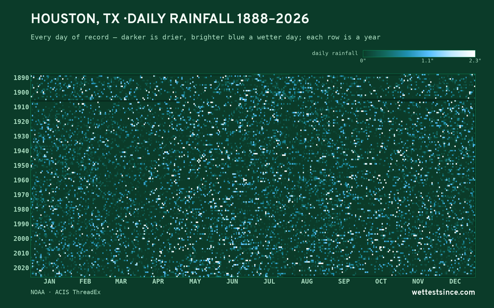 Houston, TX — daily rainfall every day on record