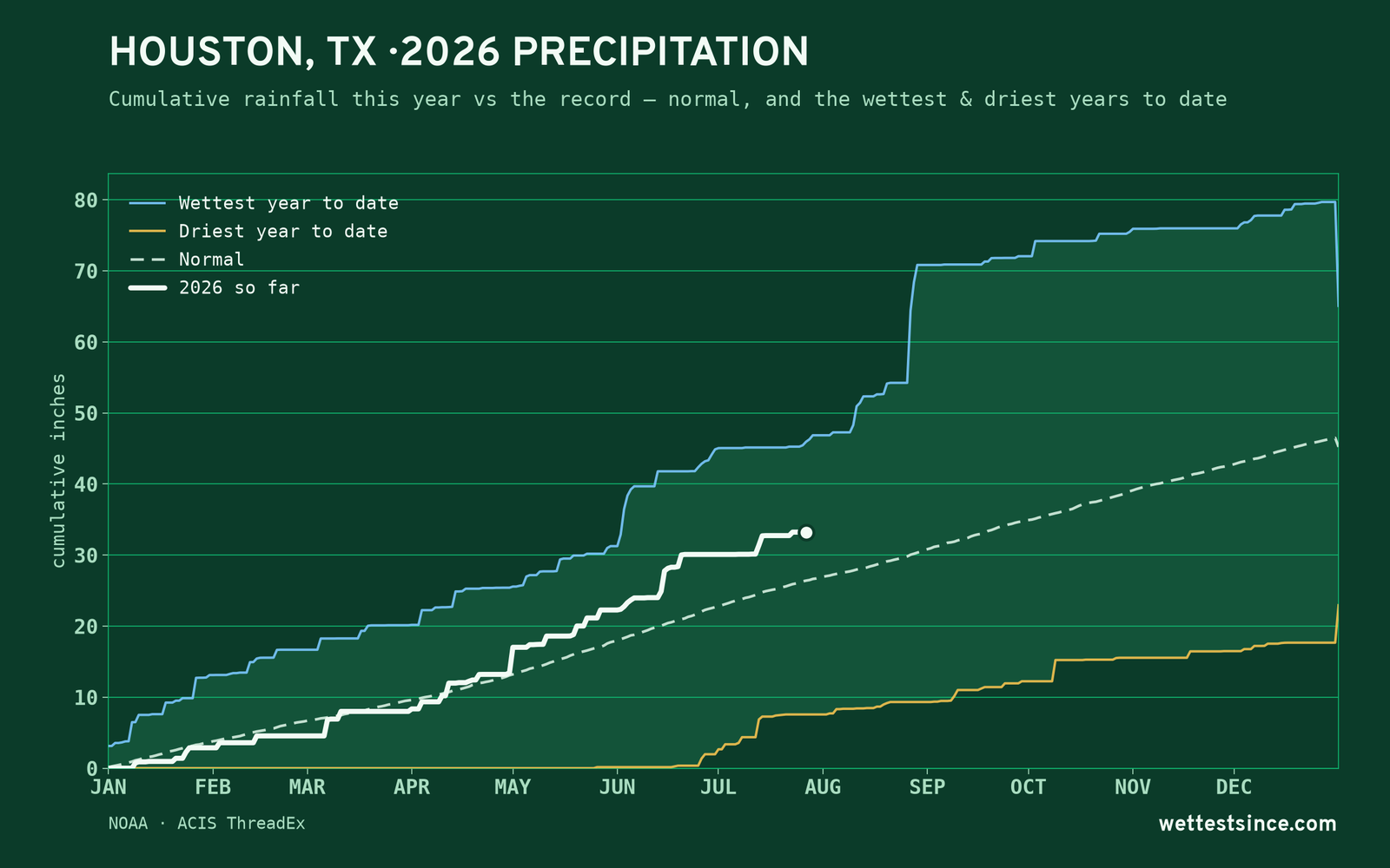 Houston, TX — cumulative rainfall this year vs the record